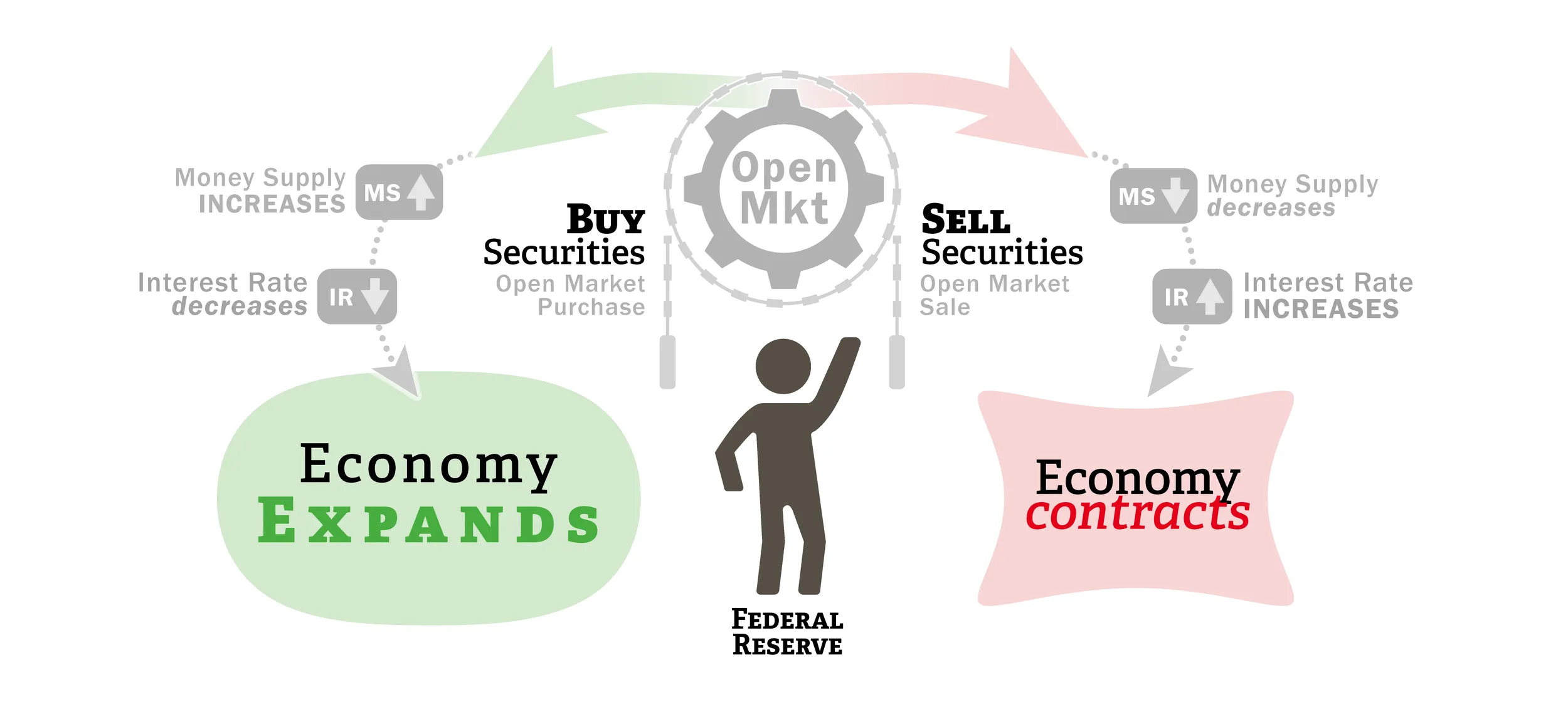 Graph from the book: Fed Open Market Operations