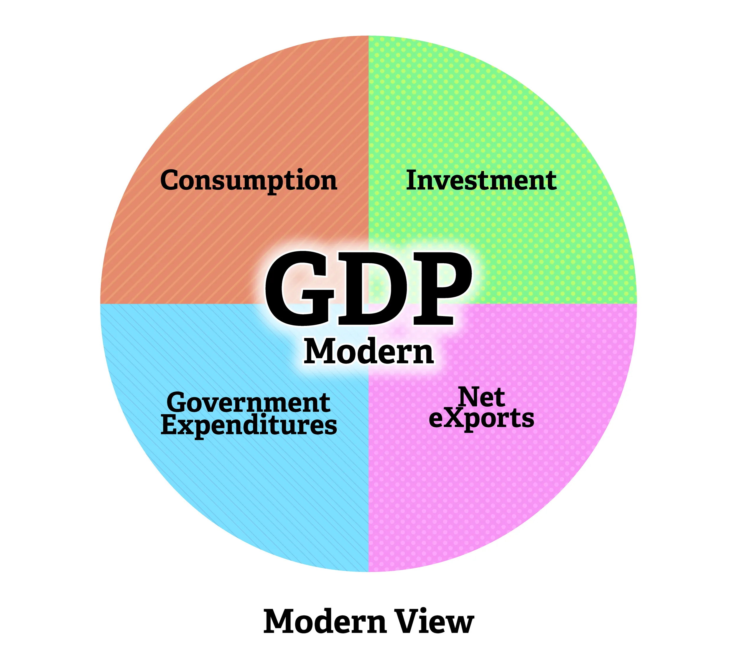 Graph from the book: GDP, Modern View
