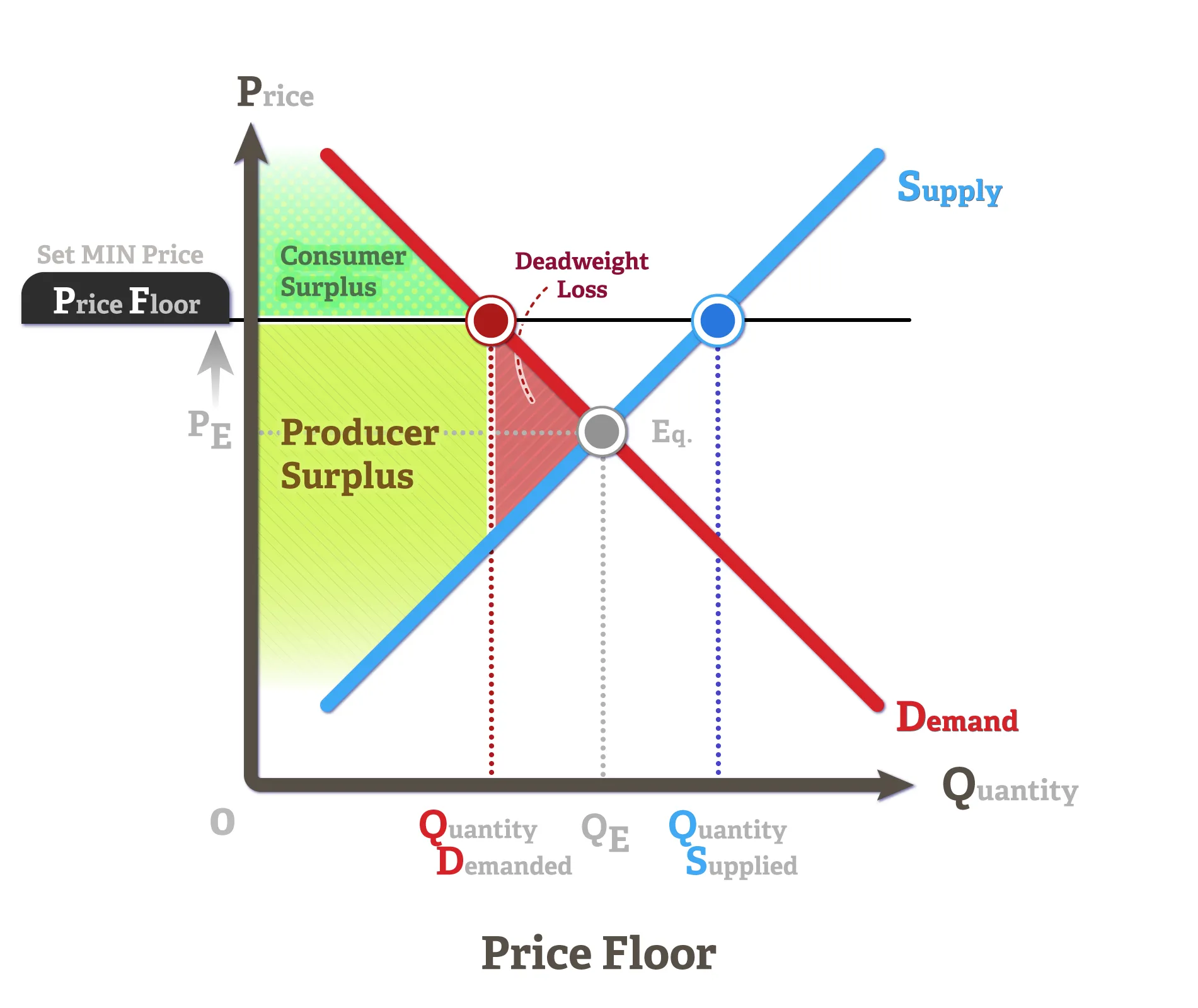 Graph from the book: Price Floor