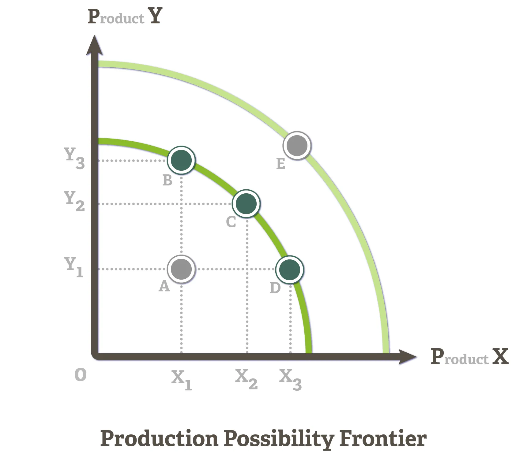 Graph from the book: Production Possibility Frontier