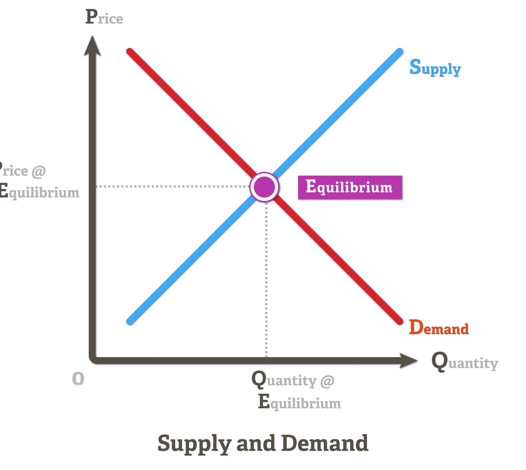Graph from the book: Supply and Demand